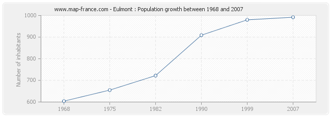 Population Eulmont