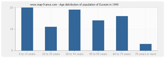 Age distribution of population of Euvezin in 1999