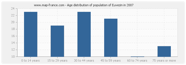 Age distribution of population of Euvezin in 2007