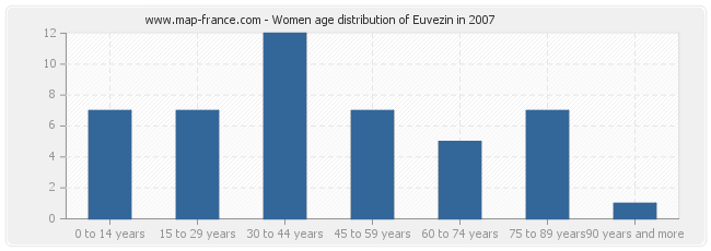 Women age distribution of Euvezin in 2007