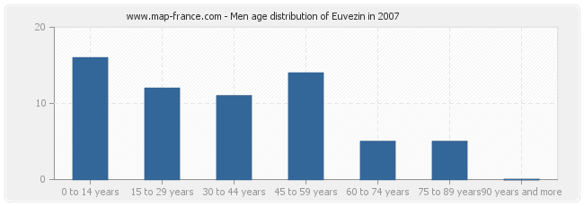 Men age distribution of Euvezin in 2007