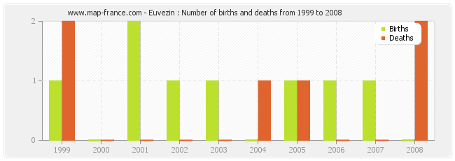 Euvezin : Number of births and deaths from 1999 to 2008