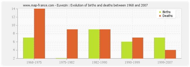 Euvezin : Evolution of births and deaths between 1968 and 2007