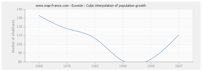 Euvezin : Cubic interpolation of population growth