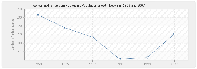 Population Euvezin