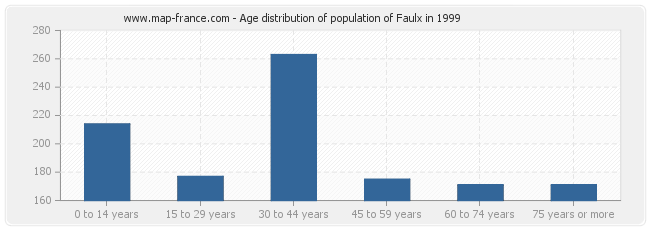 Age distribution of population of Faulx in 1999