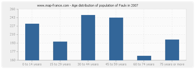 Age distribution of population of Faulx in 2007