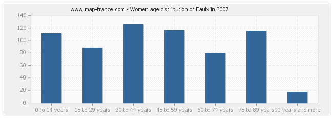 Women age distribution of Faulx in 2007