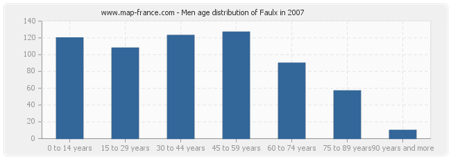 Men age distribution of Faulx in 2007