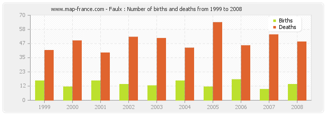 Faulx : Number of births and deaths from 1999 to 2008