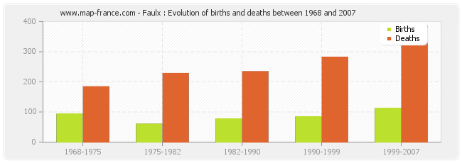 Faulx : Evolution of births and deaths between 1968 and 2007