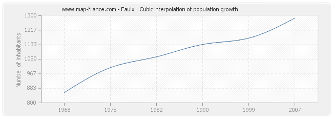 Faulx : Cubic interpolation of population growth
