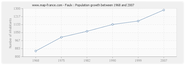 Population Faulx