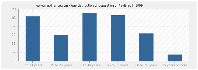 Age distribution of population of Favières in 1999