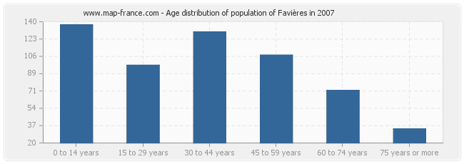 Age distribution of population of Favières in 2007