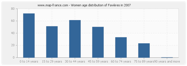 Women age distribution of Favières in 2007