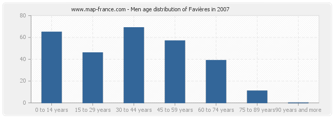 Men age distribution of Favières in 2007