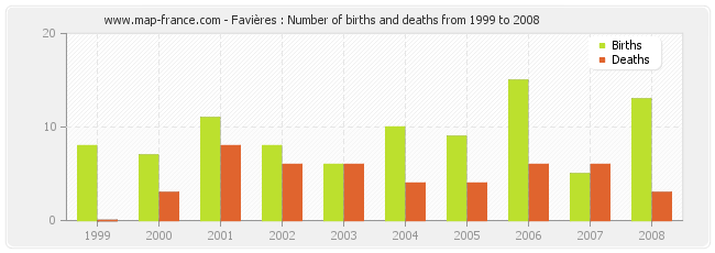 Favières : Number of births and deaths from 1999 to 2008