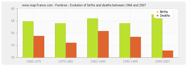 Favières : Evolution of births and deaths between 1968 and 2007