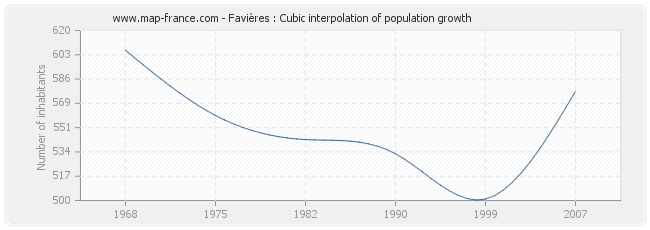 Favières : Cubic interpolation of population growth