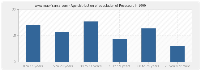 Age distribution of population of Fécocourt in 1999