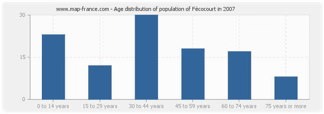 Age distribution of population of Fécocourt in 2007