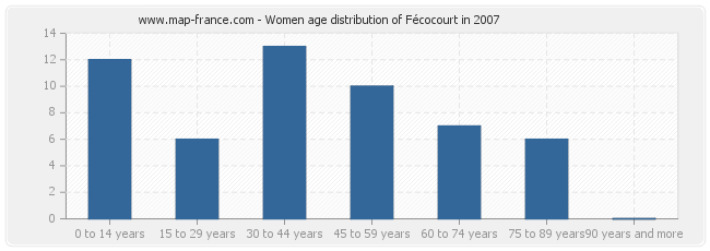 Women age distribution of Fécocourt in 2007