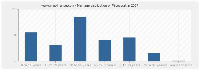 Men age distribution of Fécocourt in 2007