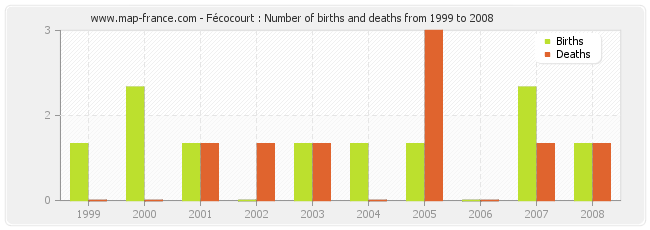 Fécocourt : Number of births and deaths from 1999 to 2008