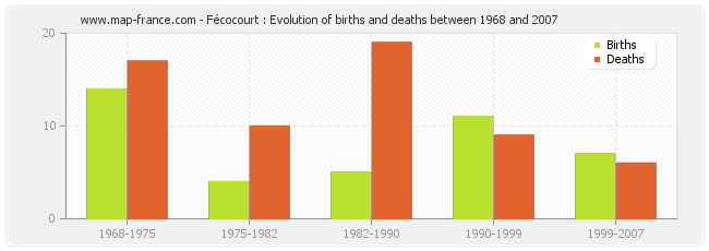 Fécocourt : Evolution of births and deaths between 1968 and 2007