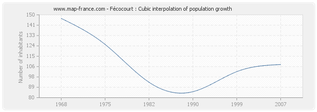 Fécocourt : Cubic interpolation of population growth