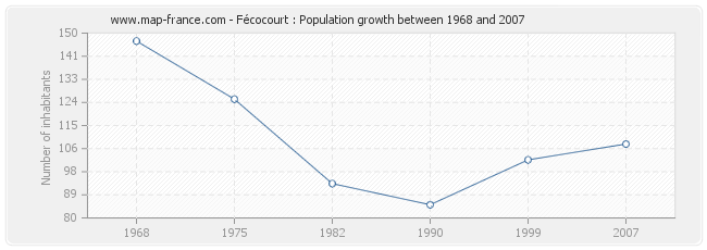 Population Fécocourt