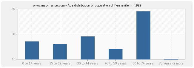 Age distribution of population of Fenneviller in 1999