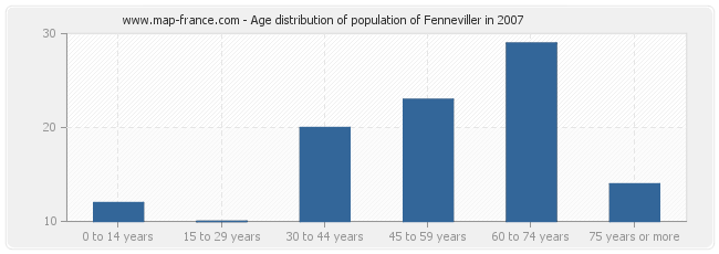 Age distribution of population of Fenneviller in 2007