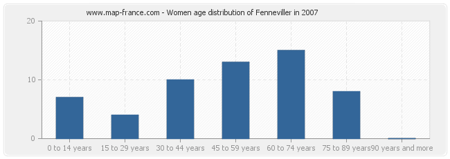 Women age distribution of Fenneviller in 2007