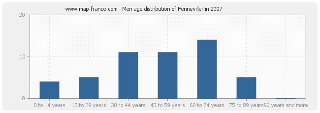 Men age distribution of Fenneviller in 2007