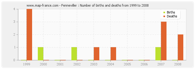 Fenneviller : Number of births and deaths from 1999 to 2008