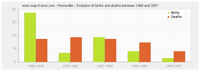 Fenneviller : Evolution of births and deaths between 1968 and 2007