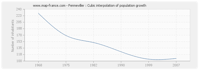Fenneviller : Cubic interpolation of population growth