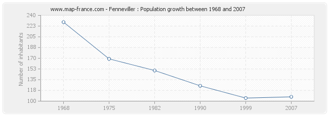 Population Fenneviller
