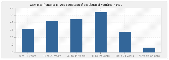 Age distribution of population of Ferrières in 1999