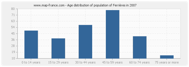 Age distribution of population of Ferrières in 2007