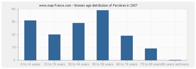 Women age distribution of Ferrières in 2007