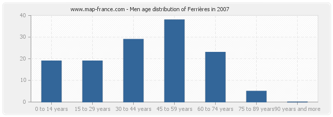 Men age distribution of Ferrières in 2007