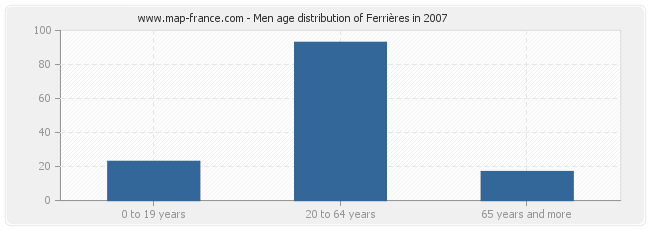 Men age distribution of Ferrières in 2007