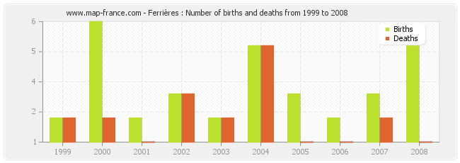 Ferrières : Number of births and deaths from 1999 to 2008