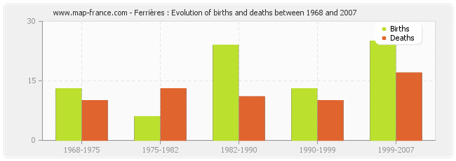 Ferrières : Evolution of births and deaths between 1968 and 2007