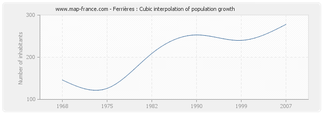 Ferrières : Cubic interpolation of population growth