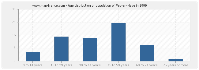 Age distribution of population of Fey-en-Haye in 1999