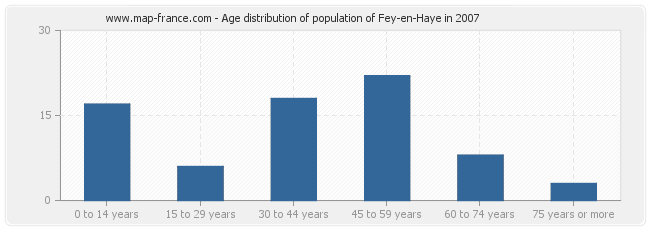 Age distribution of population of Fey-en-Haye in 2007